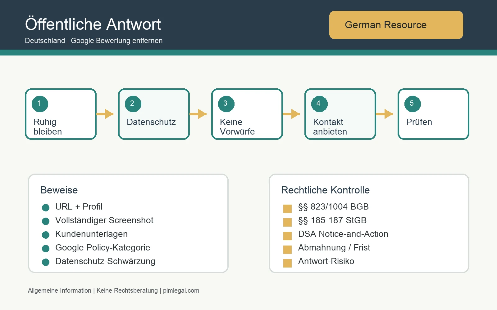 Infografik zur öffentlichen Antwort auf negative Google-Bewertungen