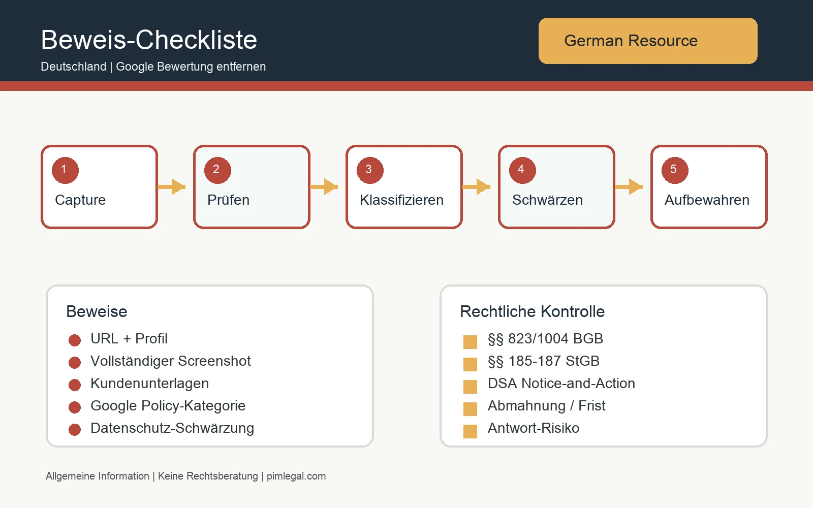 Infografik zur Beweissicherung für Google-Bewertungen in Deutschland