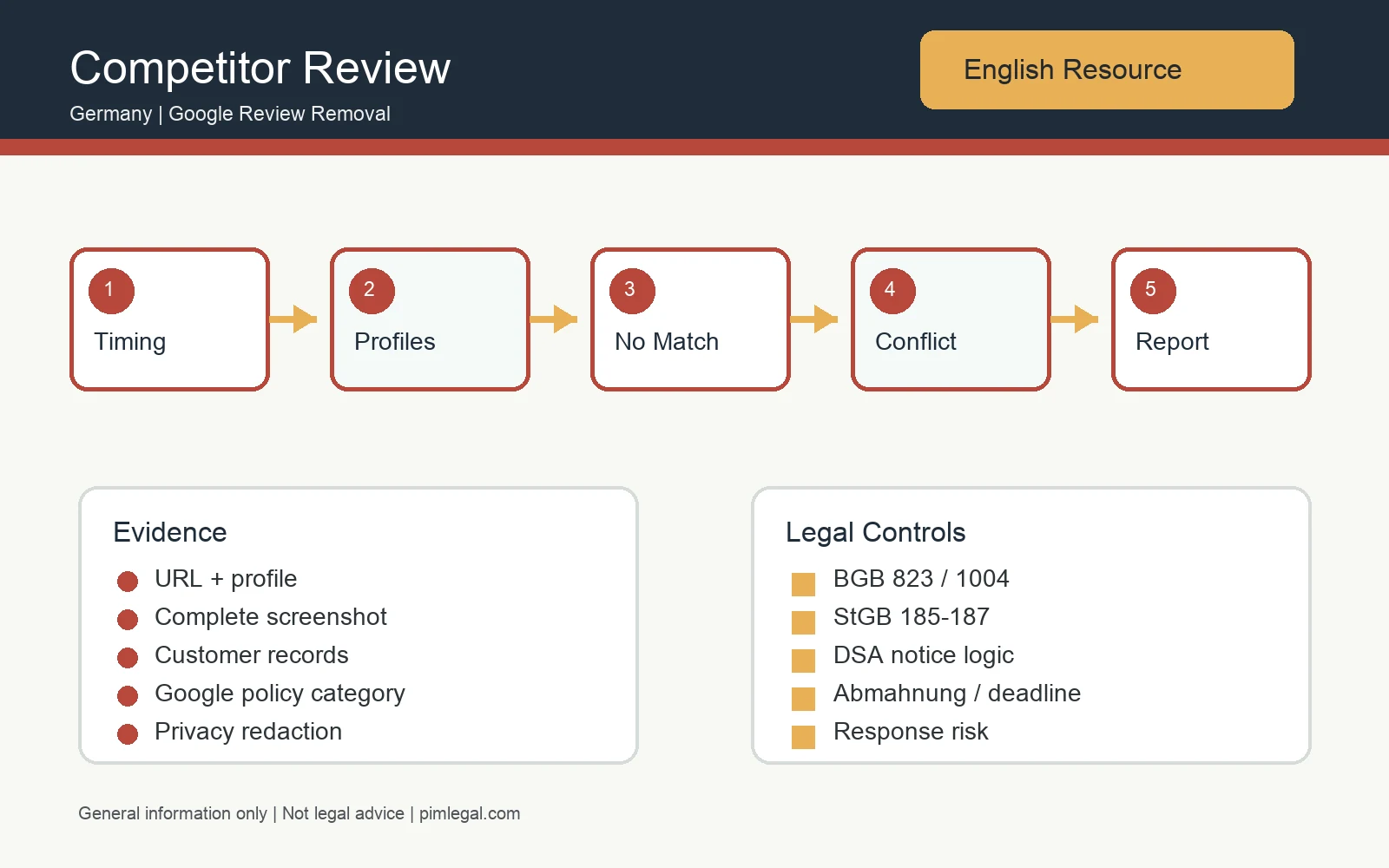 Infographic for competitor fake Google review evidence in Germany