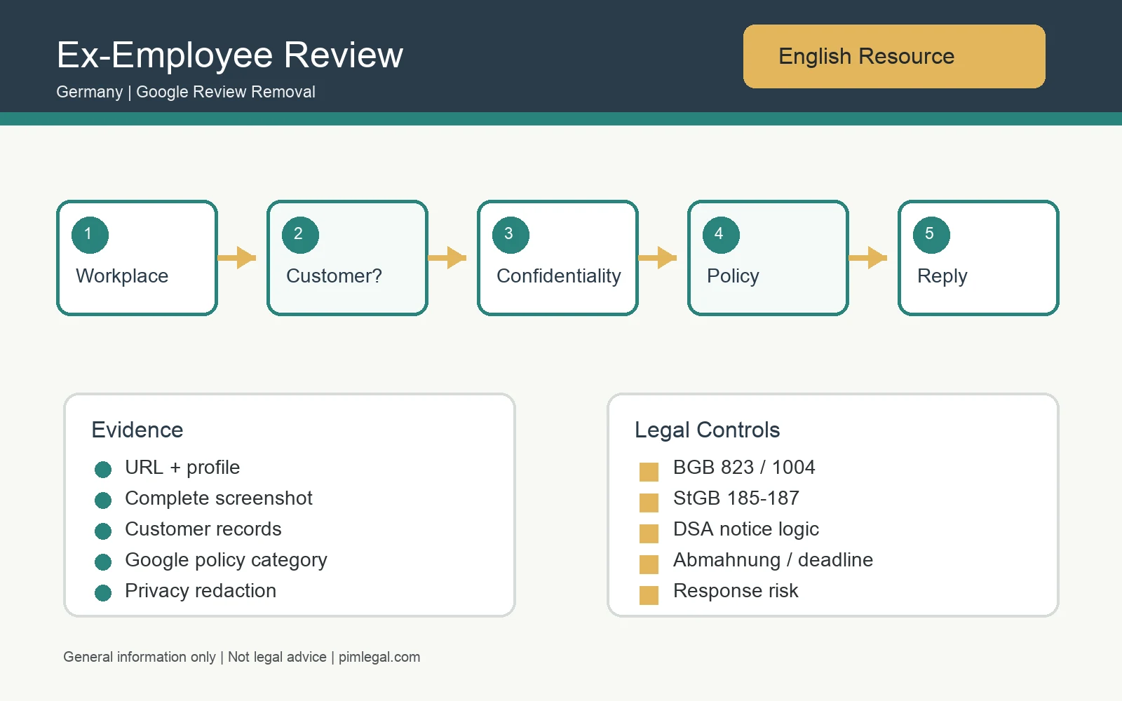Infographic for ex-employee Google review strategy in Germany