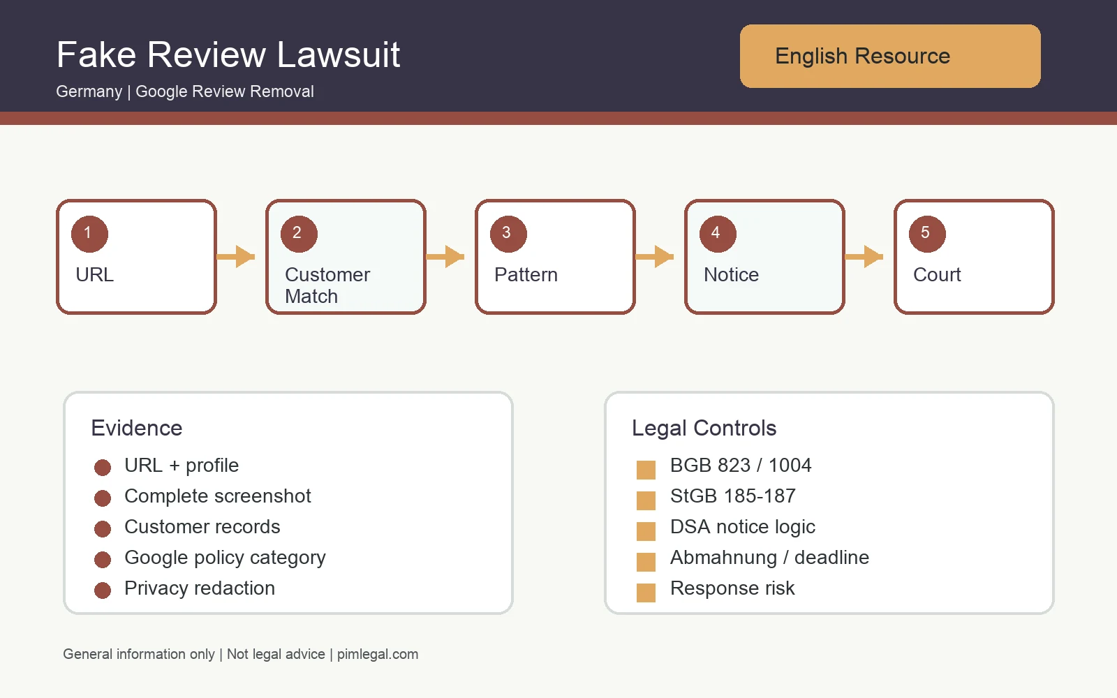 Decision tree for suing over a fake Google review in Germany