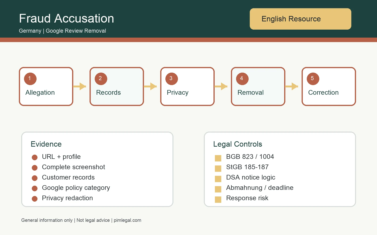 Evidence map for Google reviews accusing a German business of fraud