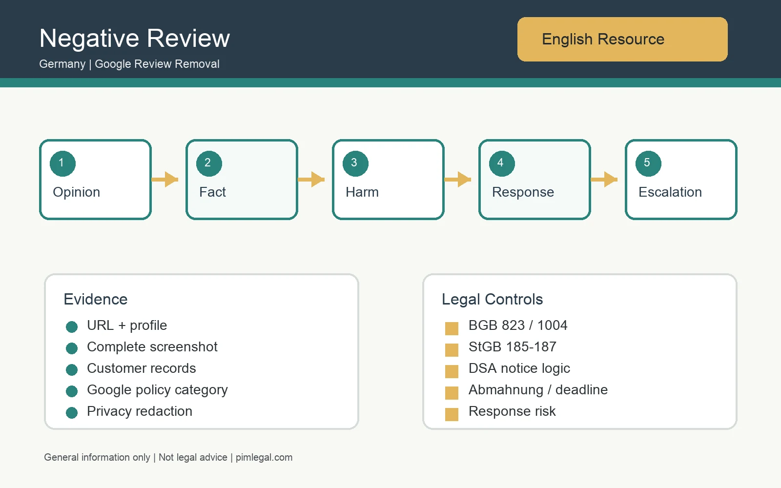Infographic comparing negative review, fact and defamation in Germany