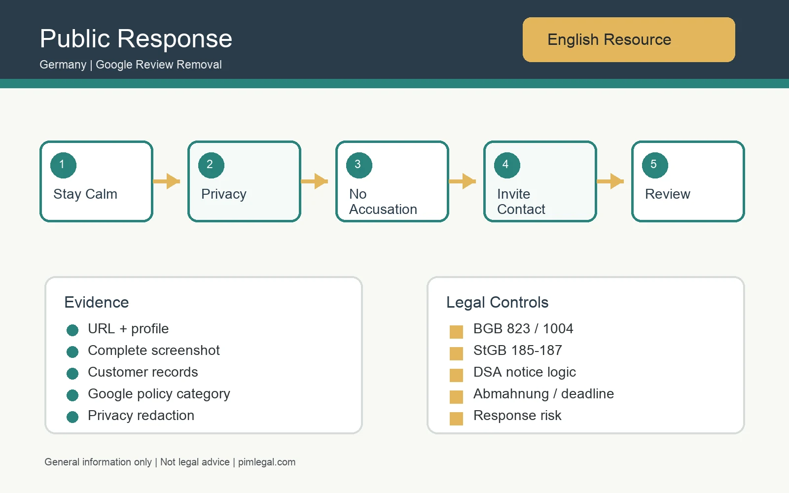 Infographic for responding to negative Google reviews in Germany