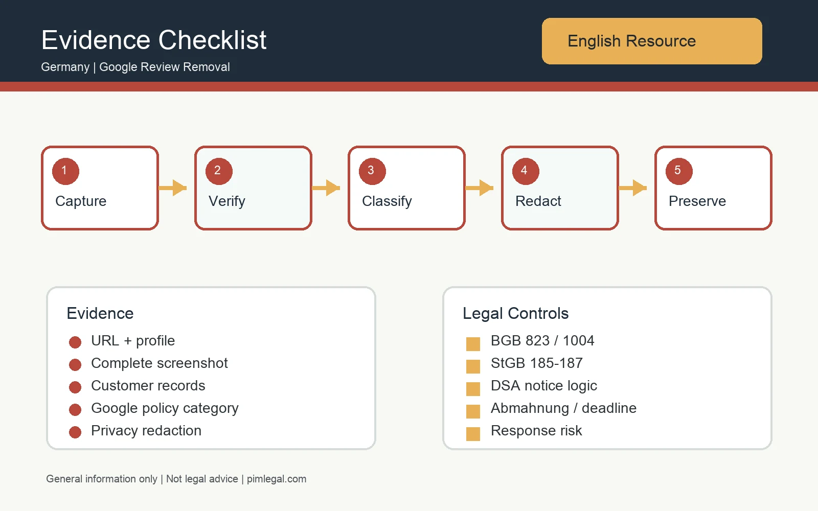Infographic for Google review removal evidence in Germany