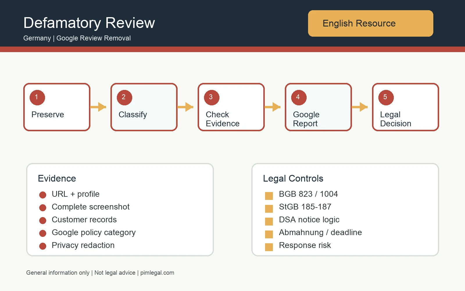Infographic for removing a defamatory Google review in Germany