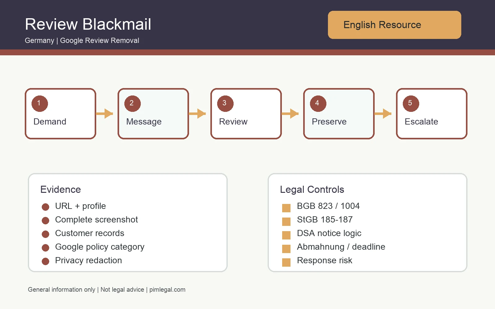 Infographic for Google review blackmail response in Germany
