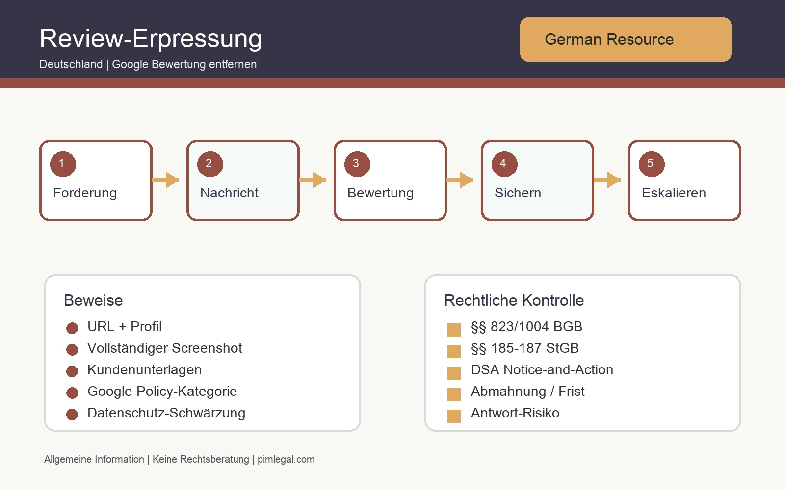 Sollte Man In Deutschland Fuer Das Entfernen Einer Google-Bewertung Bezahlen? Risiken Bei Erstattung, Rabatt Und Incentives