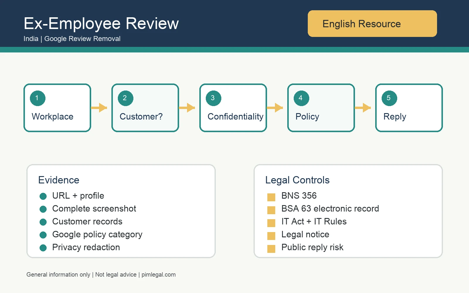 Infographic for ex-employee Google review strategy in India