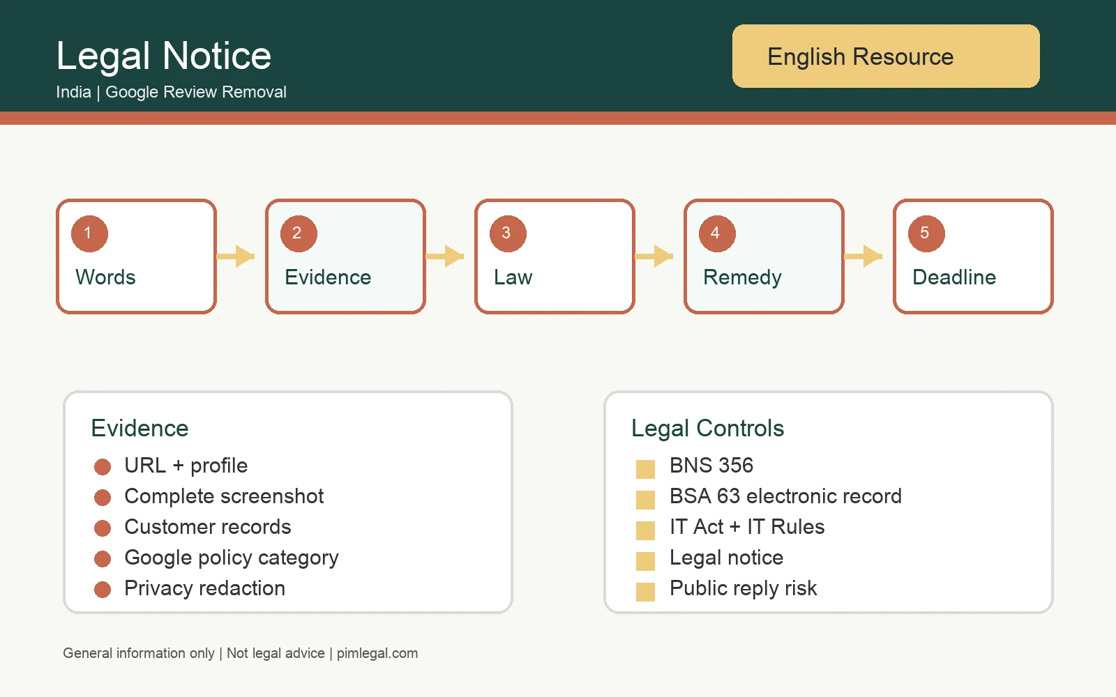 Checklist infographic for a defamatory Google review legal notice in India