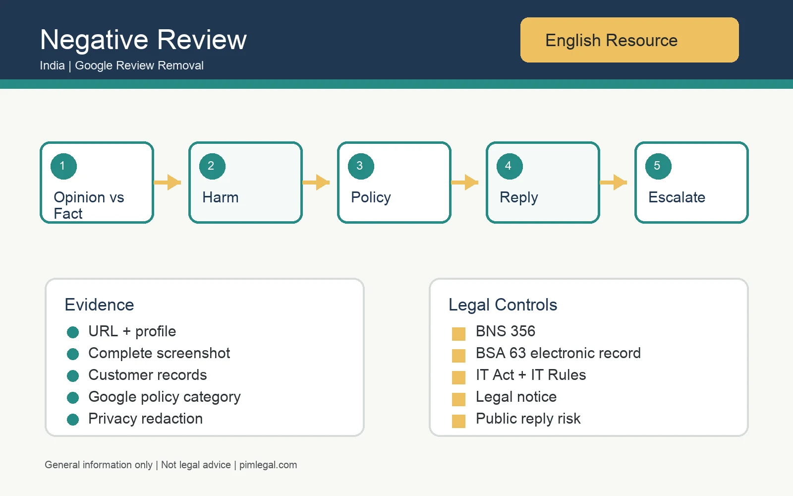 Infographic explaining when a negative Google review may be defamation in India