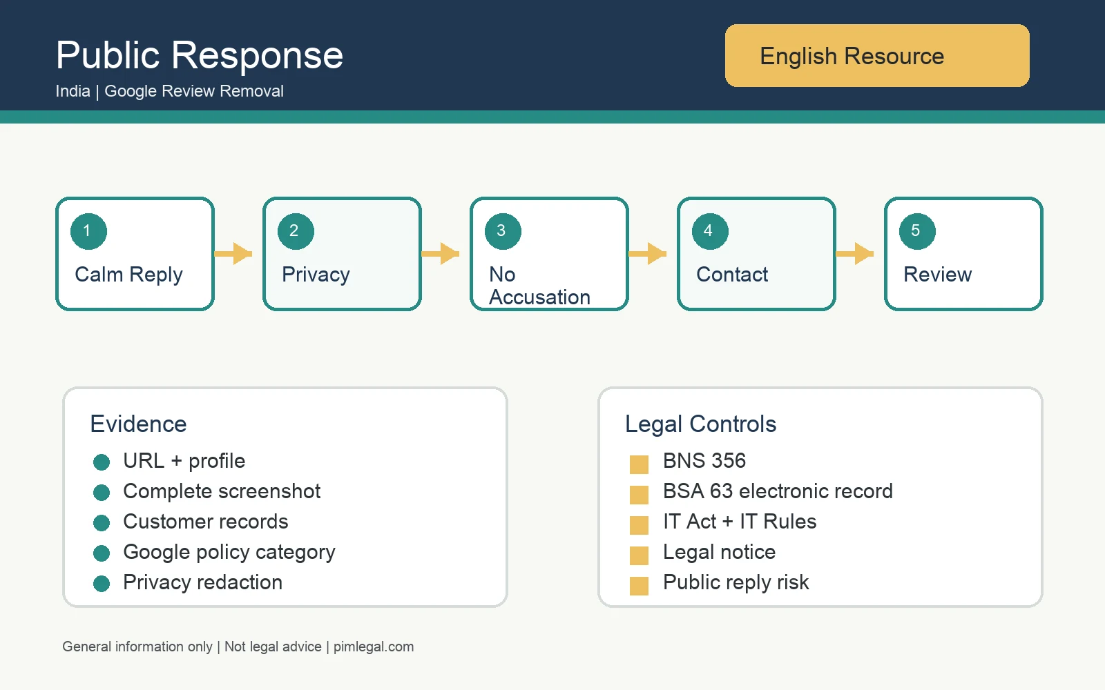 Checklist infographic for responding to a negative Google review in India