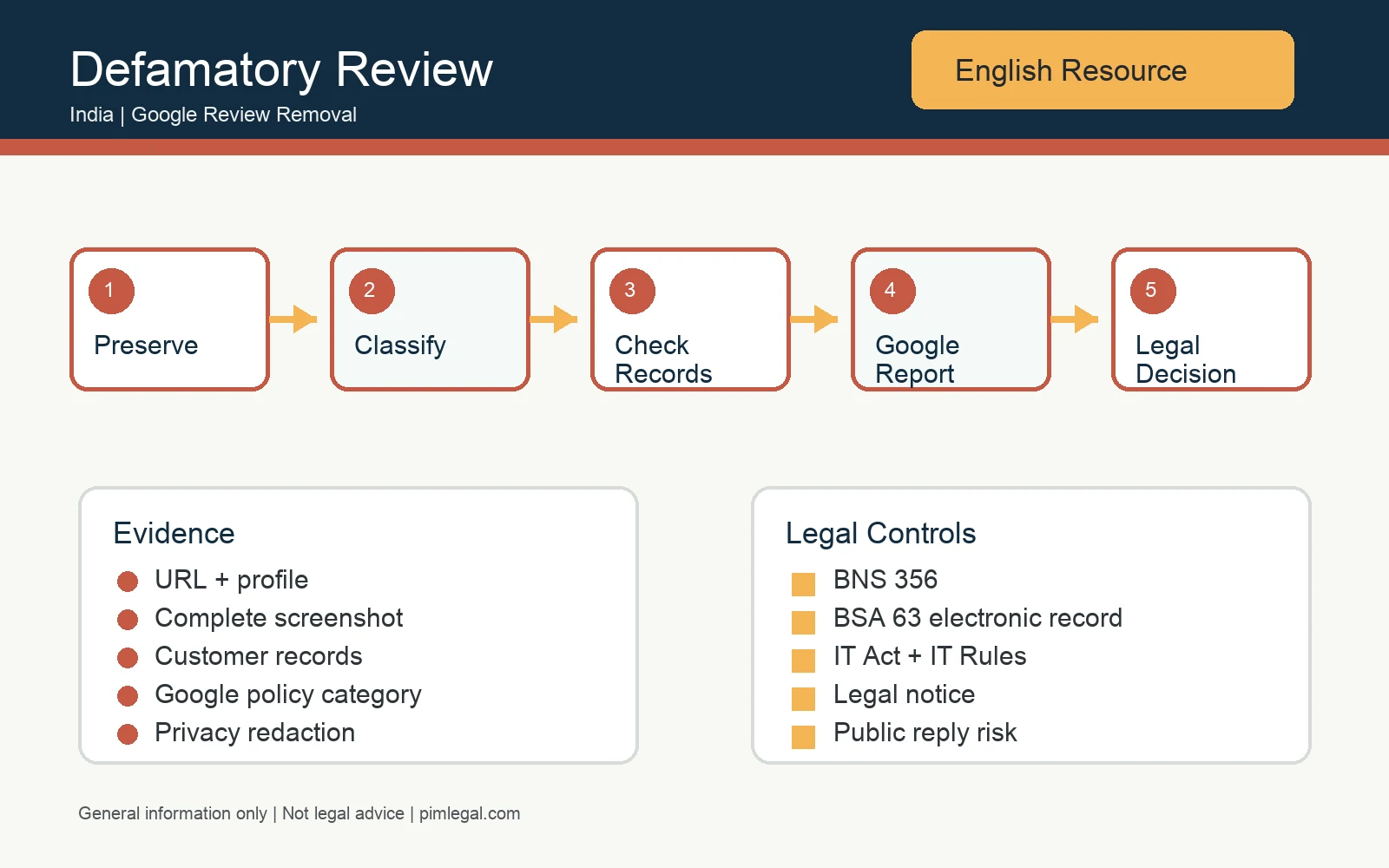 Infographic for removing a defamatory Google review in India