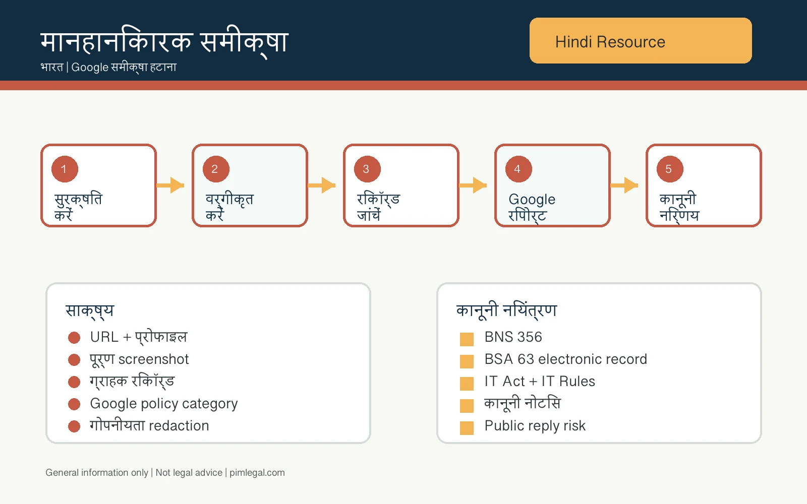भारत में मानहानिकारक Google समीक्षा हटाने की प्रक्रिया का हिंदी इन्फोग्राफिक