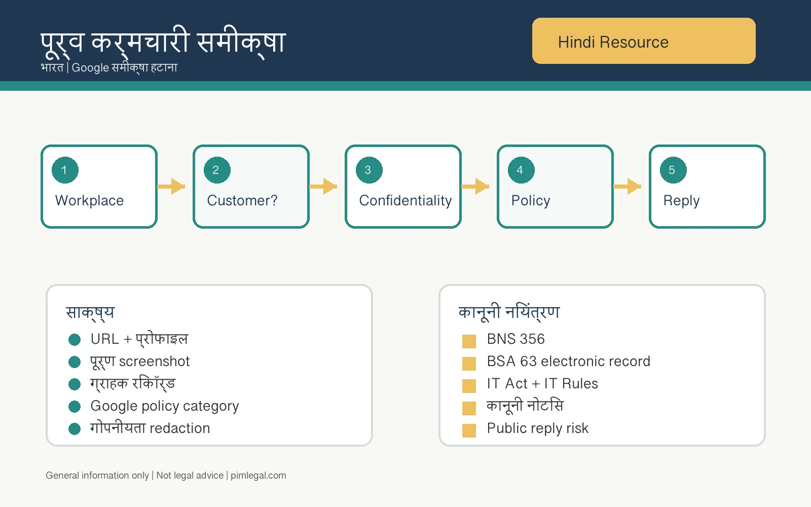 पूर्व कर्मचारी Google समीक्षा पर भारत की हिंदी रणनीति इन्फोग्राफिक