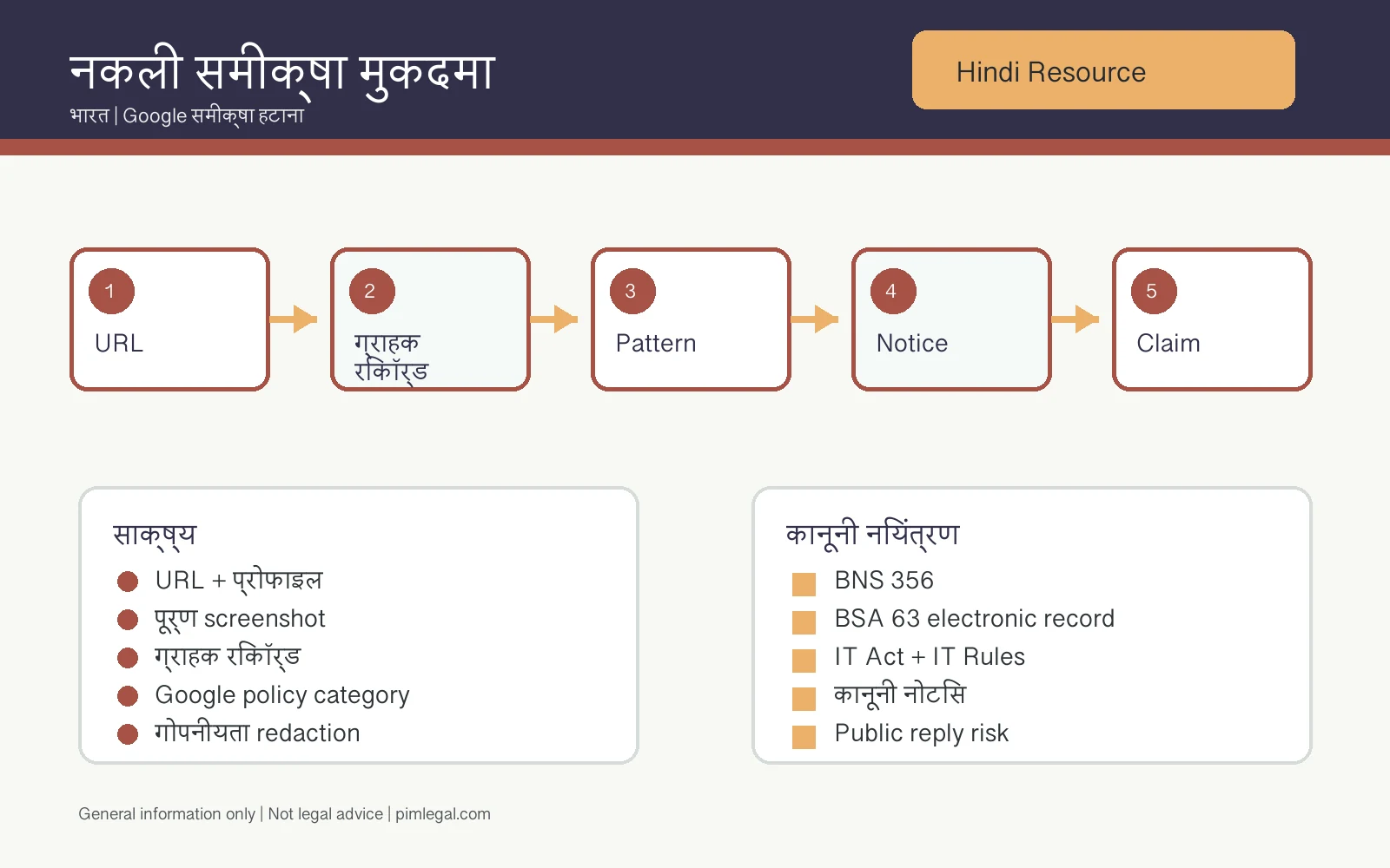 भारत में नकली Google समीक्षा पर कार्रवाई का हिंदी निर्णय-वृक्ष