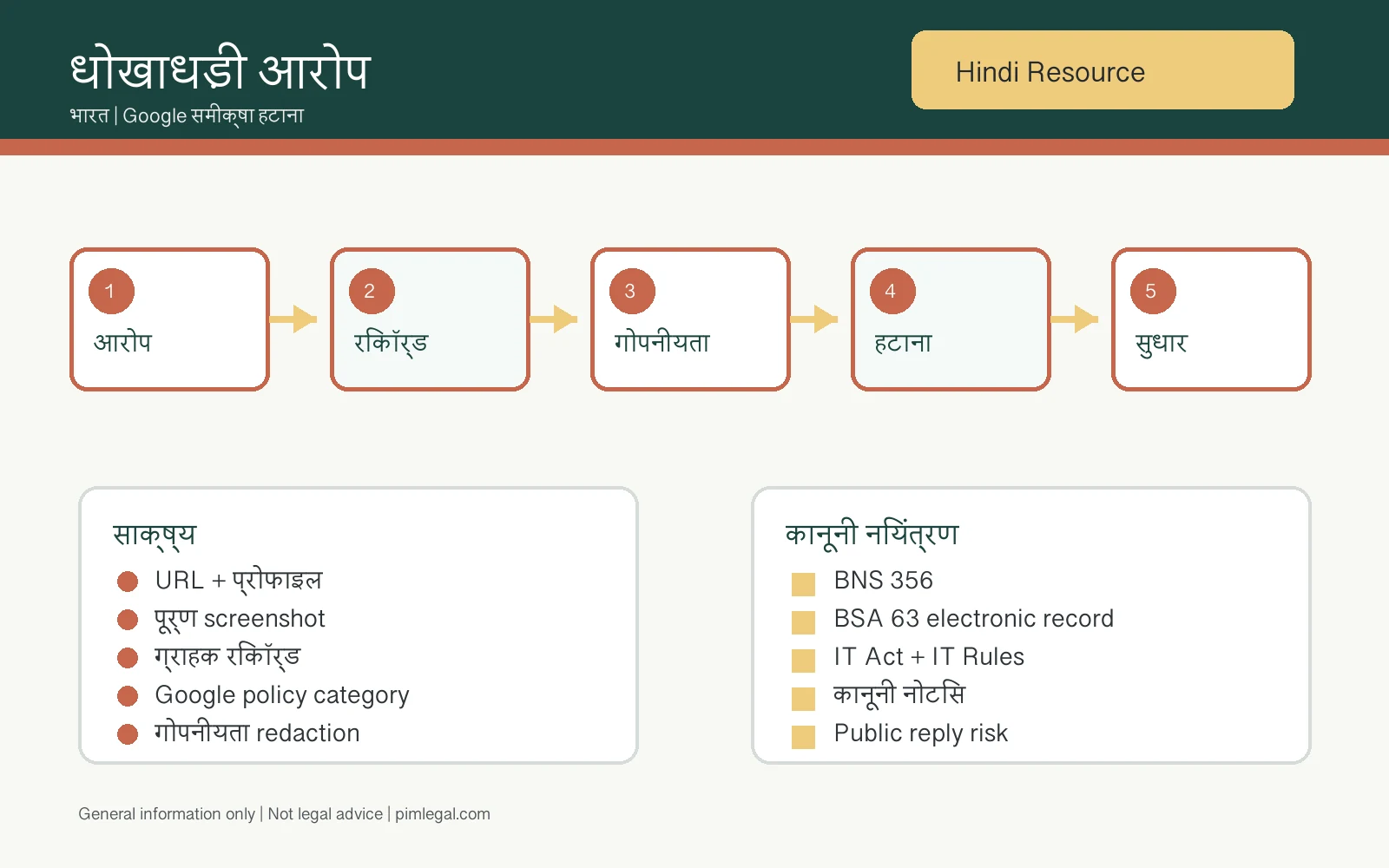 Google समीक्षा में fraud accusation पर भारत की हिंदी साक्ष्य मैपिंग