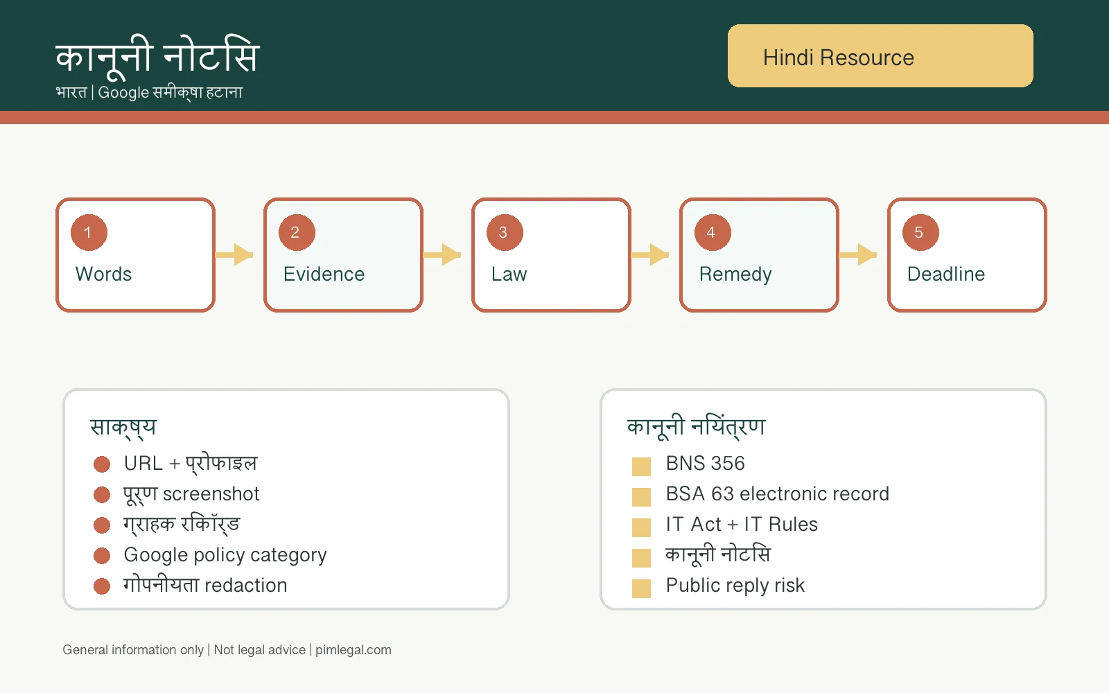 भारत में defamatory Google review legal notice checklist का हिंदी इन्फोग्राफिक