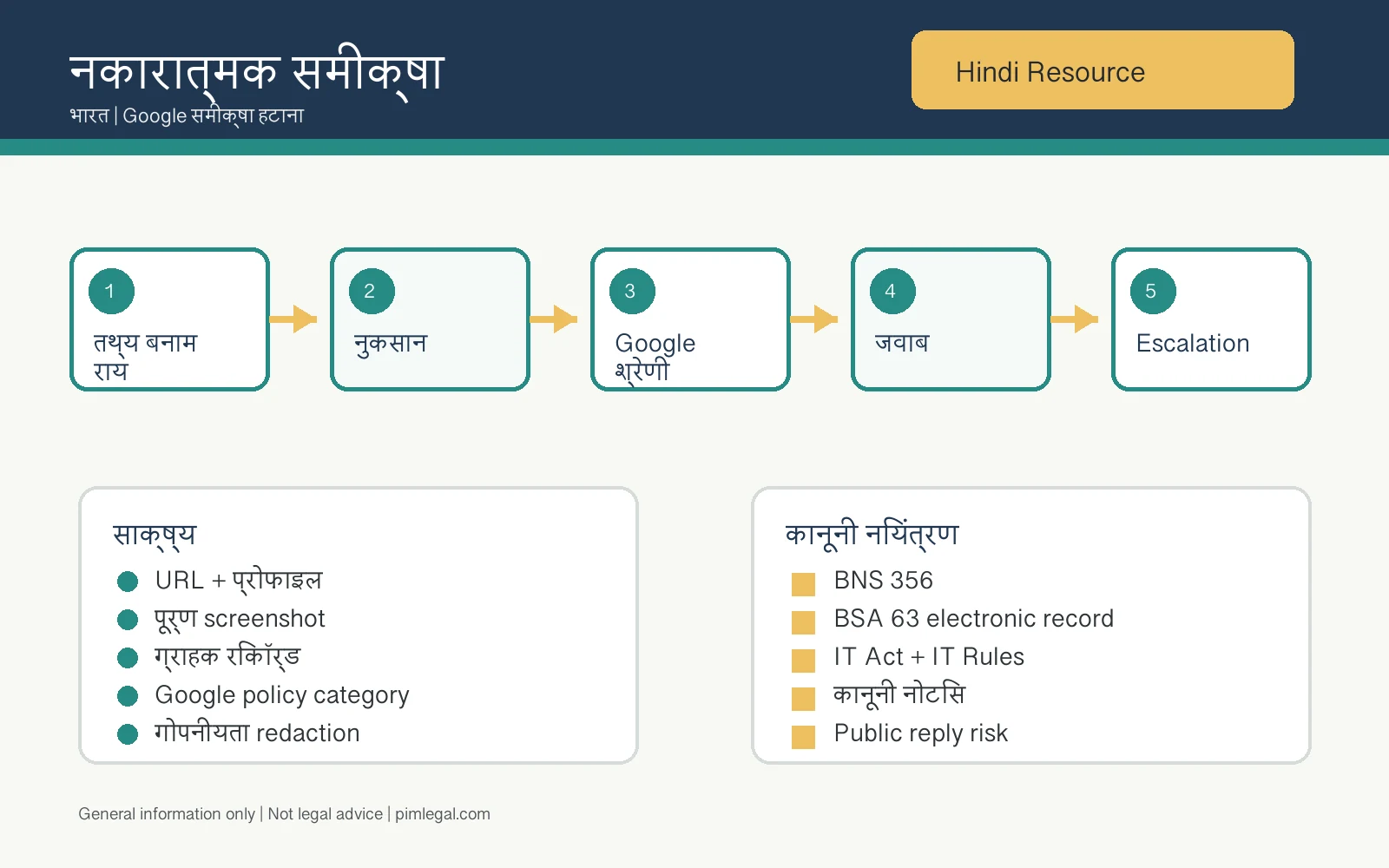 नकारात्मक Google समीक्षा कब मानहानि बन सकती है इसका हिंदी इन्फोग्राफिक