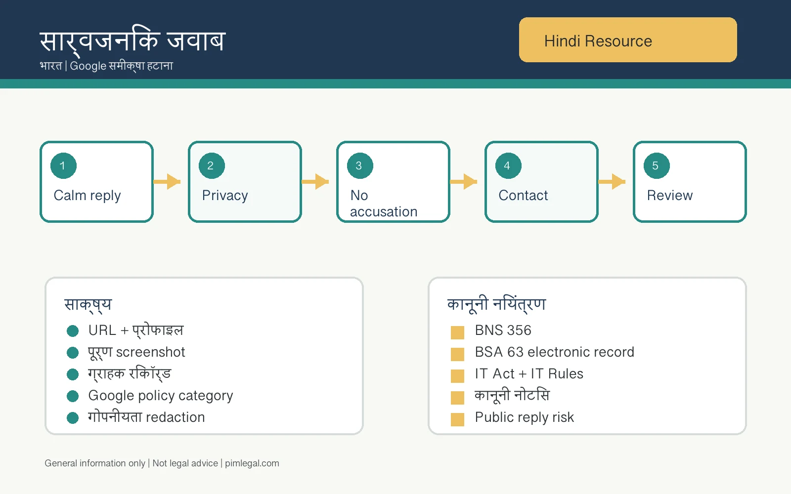 भारत में negative Google review response checklist का हिंदी इन्फोग्राफिक