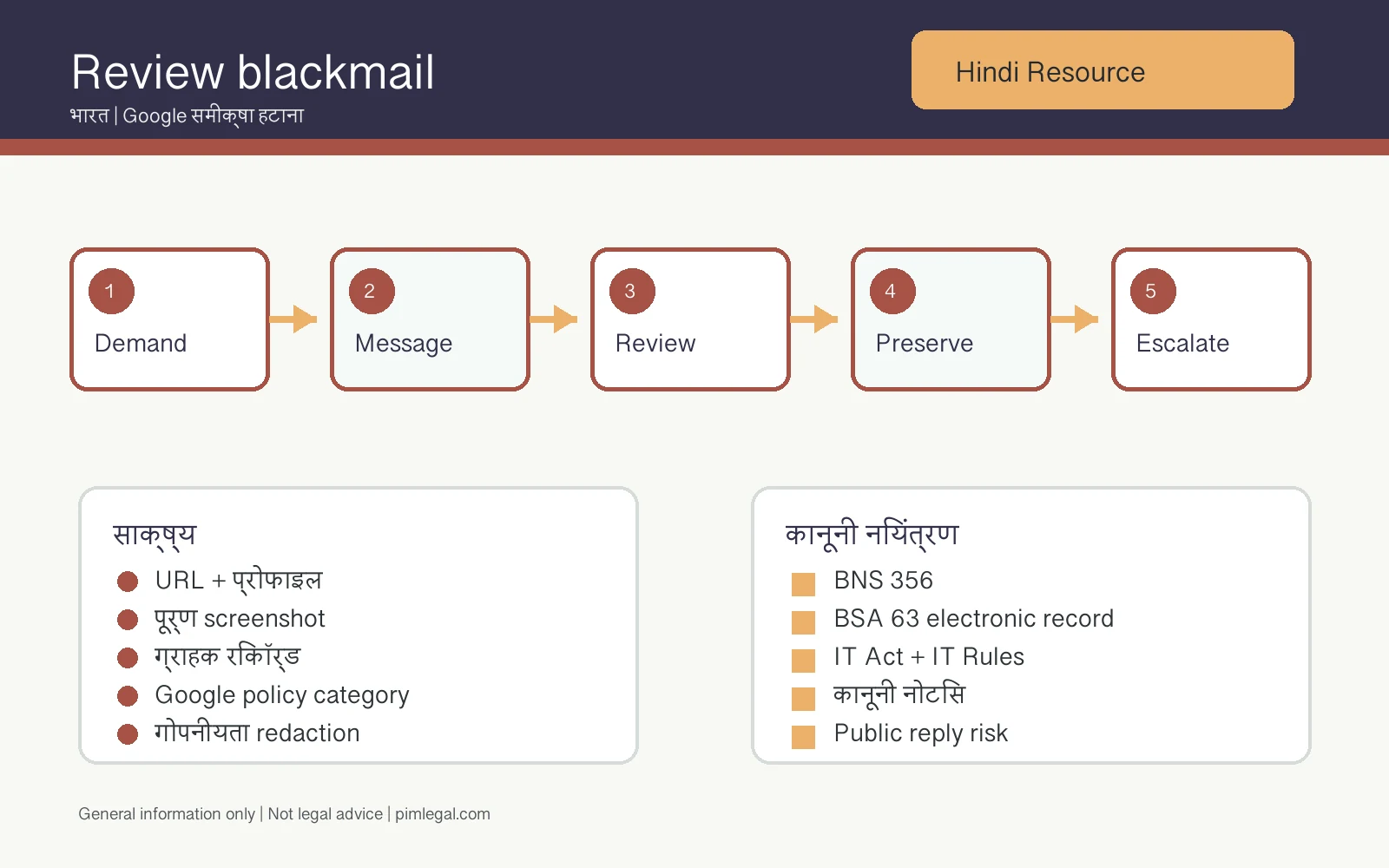 भारत में Google review blackmail response का हिंदी इन्फोग्राफिक