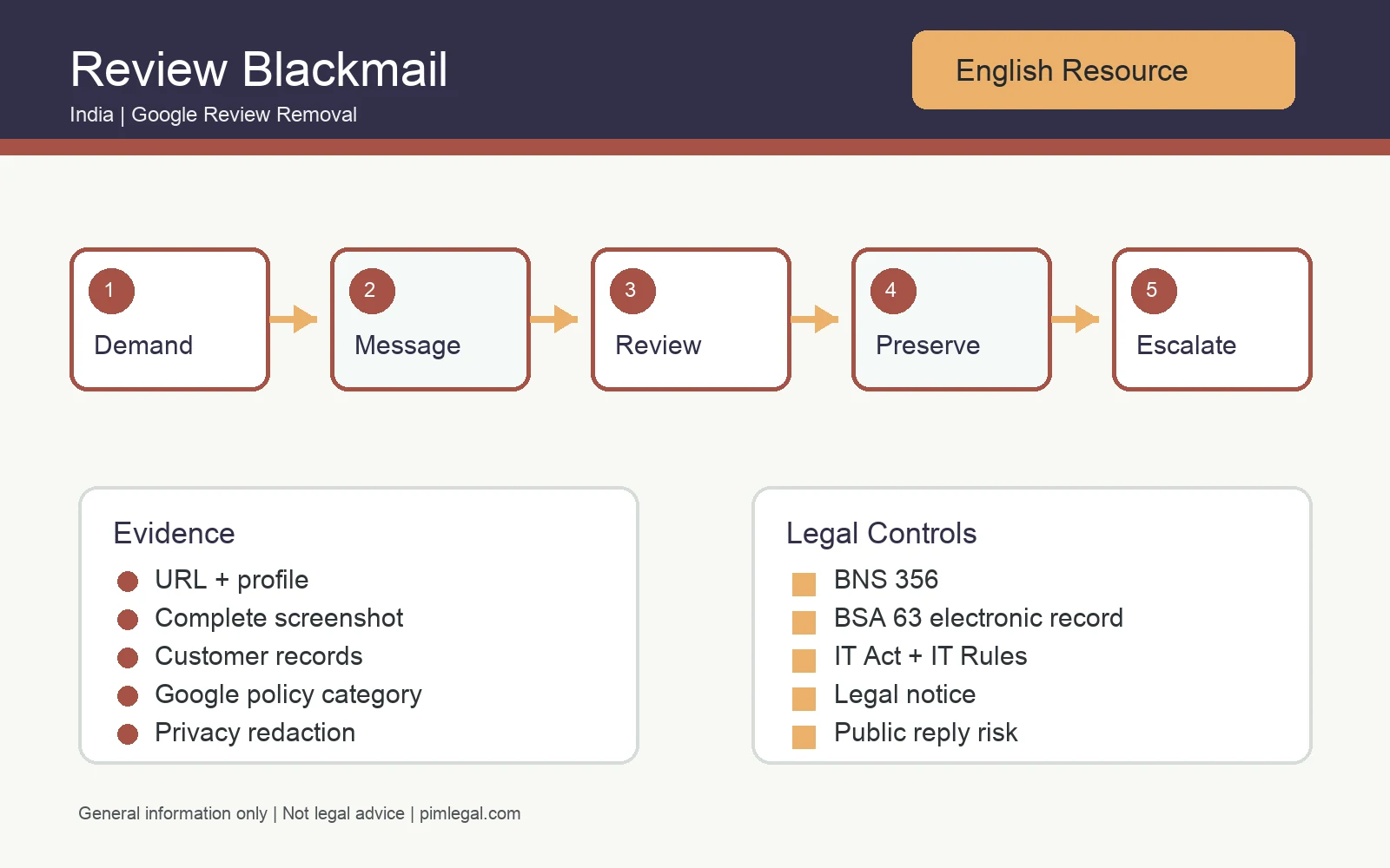 भारत में Google Review Blackmail: Evidence, Reporting Aur Proportionate Escalation