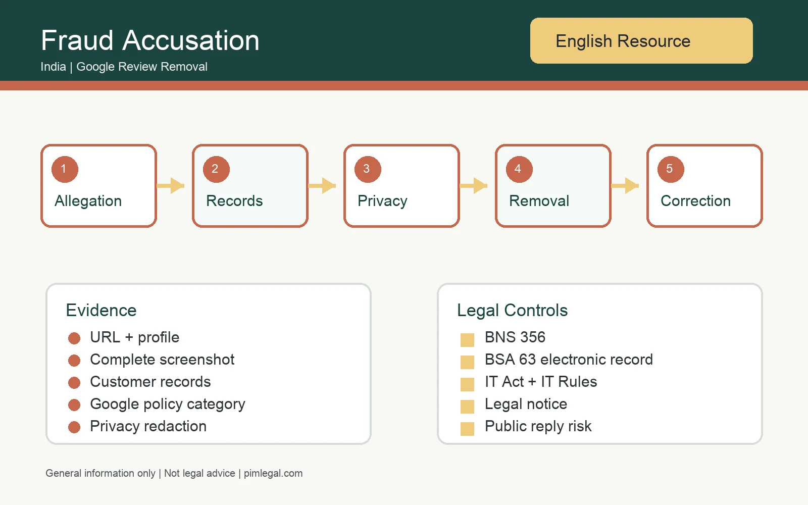 भारत में Google Review में आपराधिक आरोप: सुरक्षित evidence और removal strategy