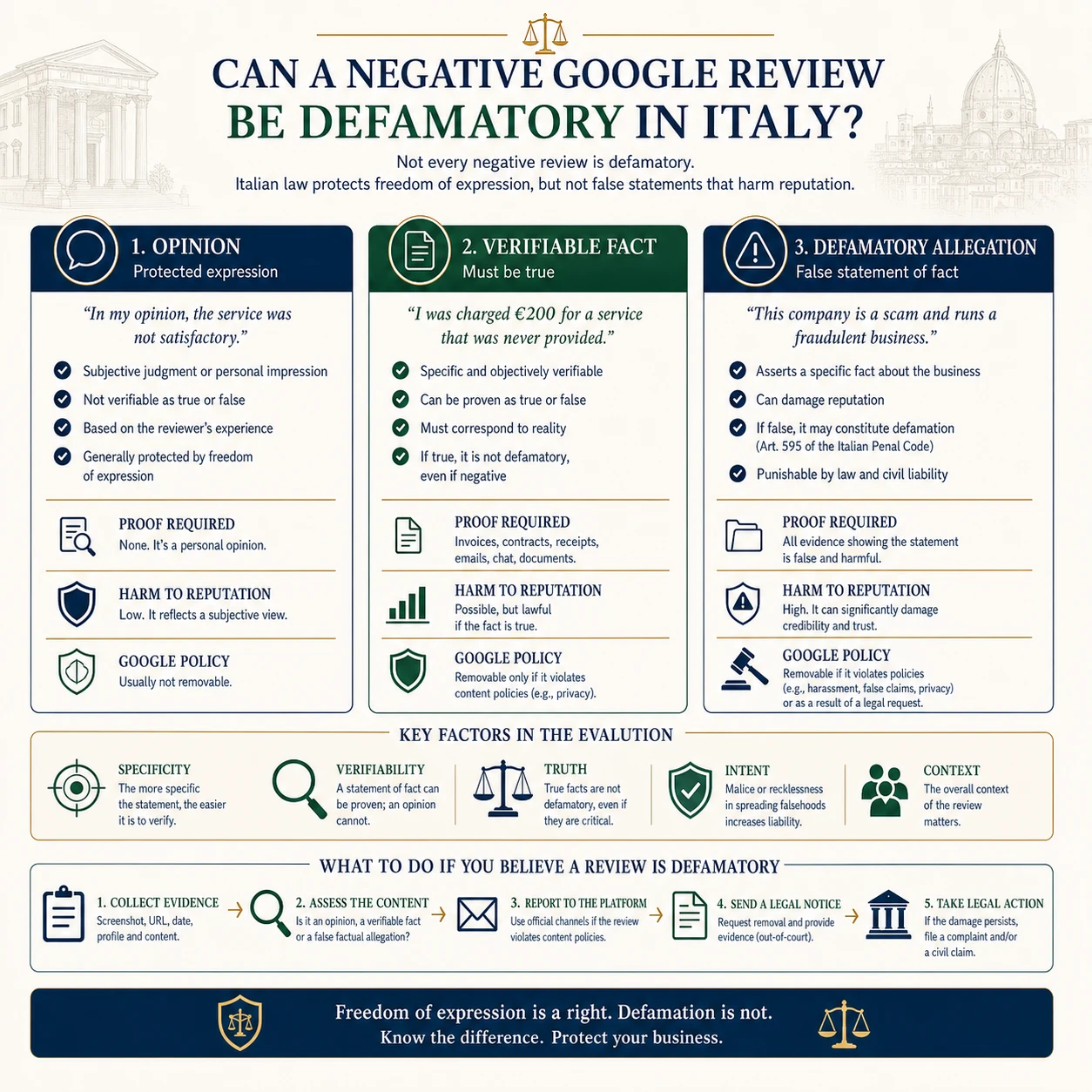 Infographic comparing negative review and defamation in Italy