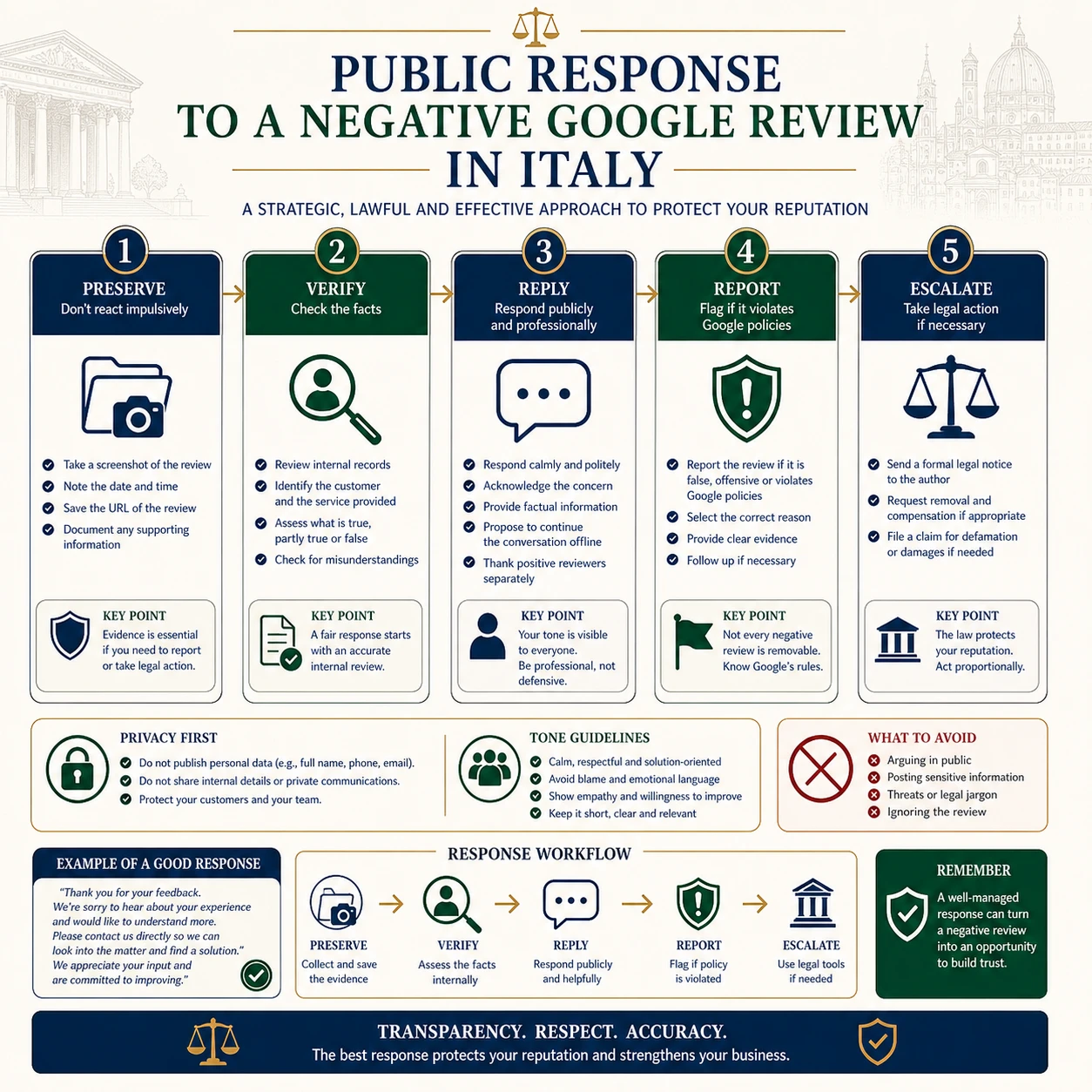 Infographic on public response to a negative Google review in Italy
