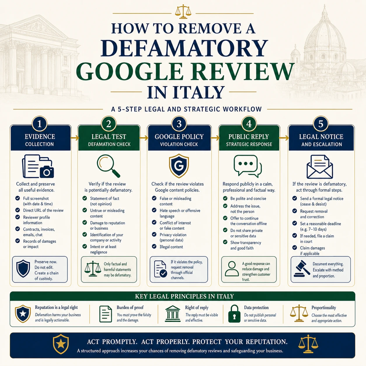 Technical infographic on removing a defamatory Google review in Italy