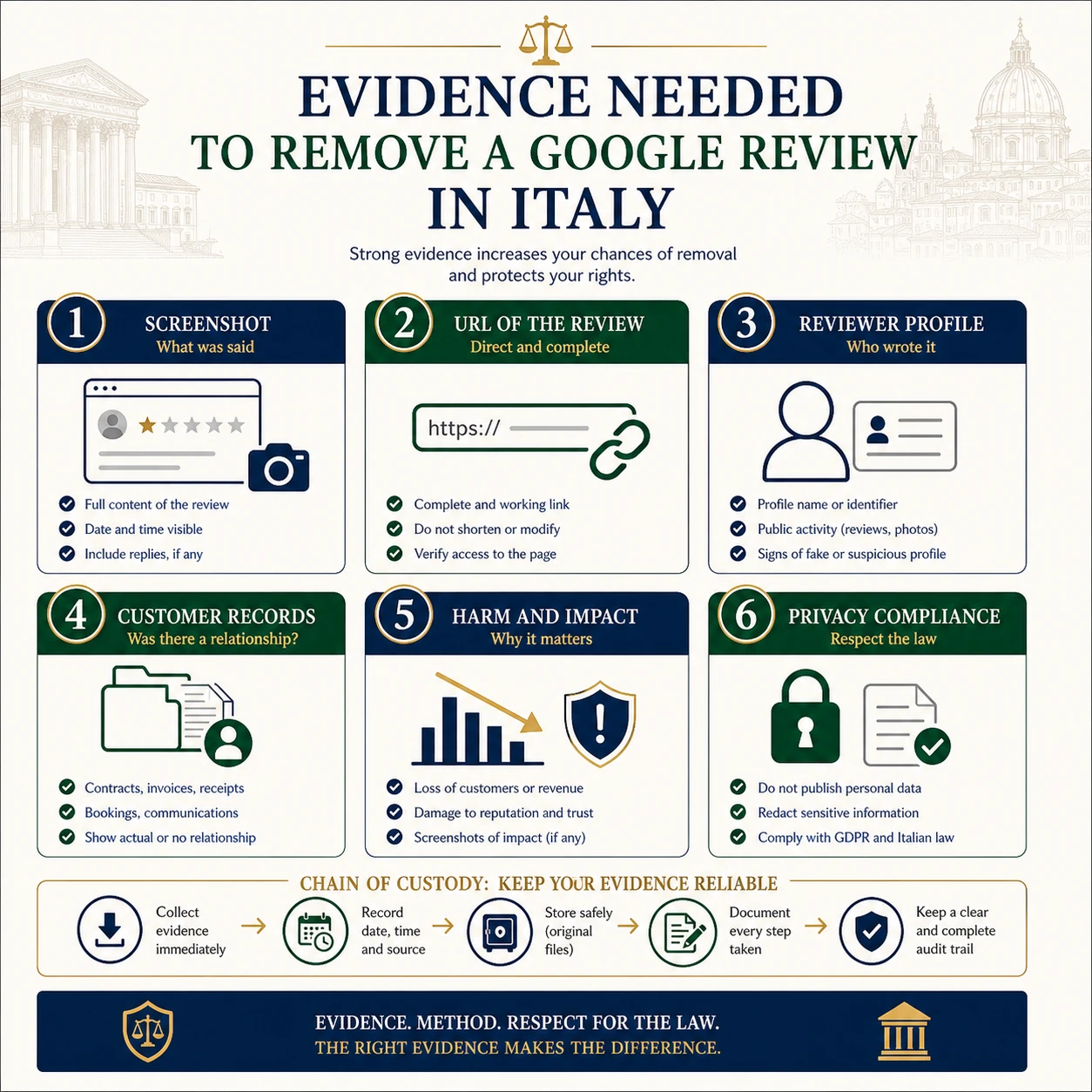 Checklist infographic on evidence needed to remove a Google review in Italy