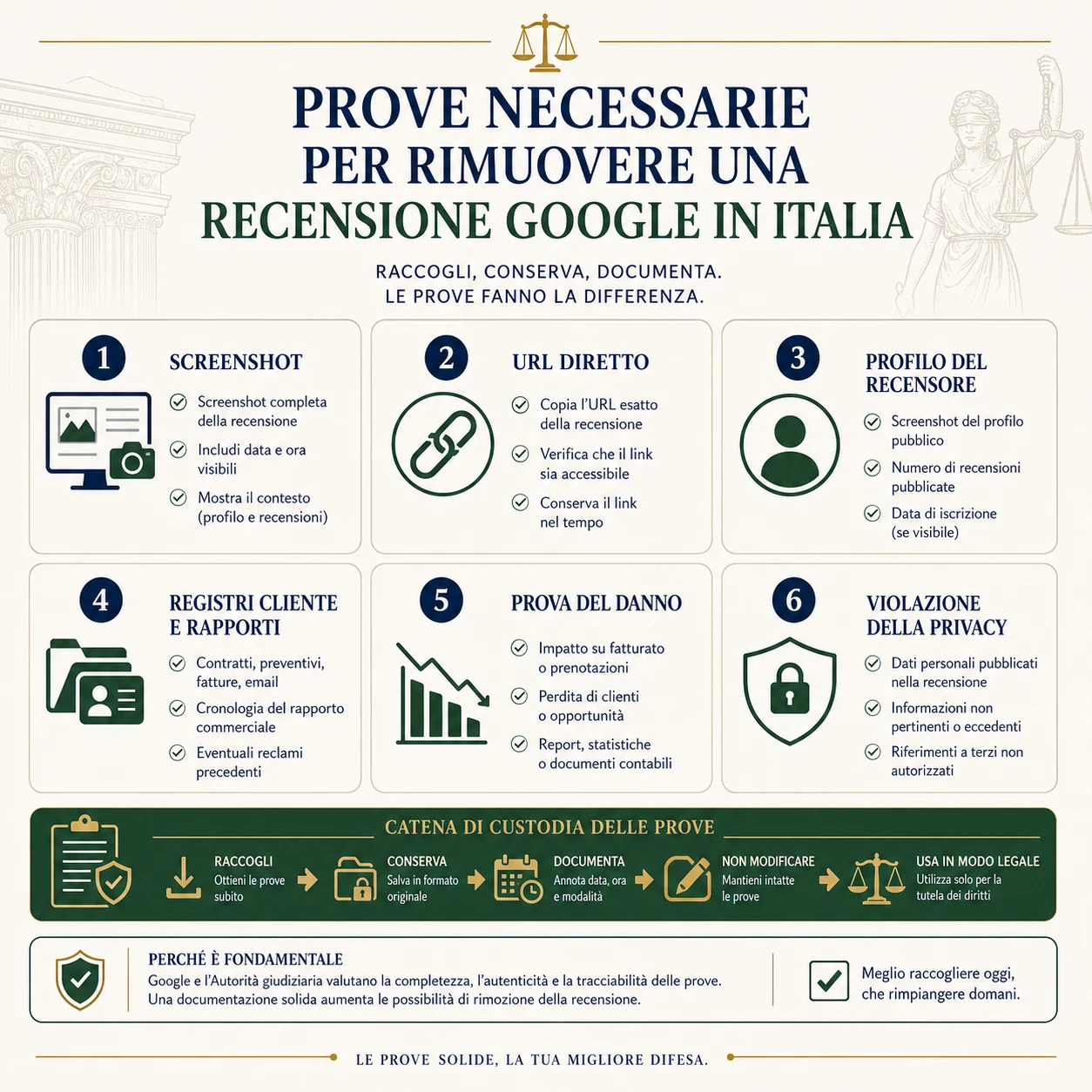 Infografica checklist sulle prove necessarie per rimuovere una recensione Google in Italia
