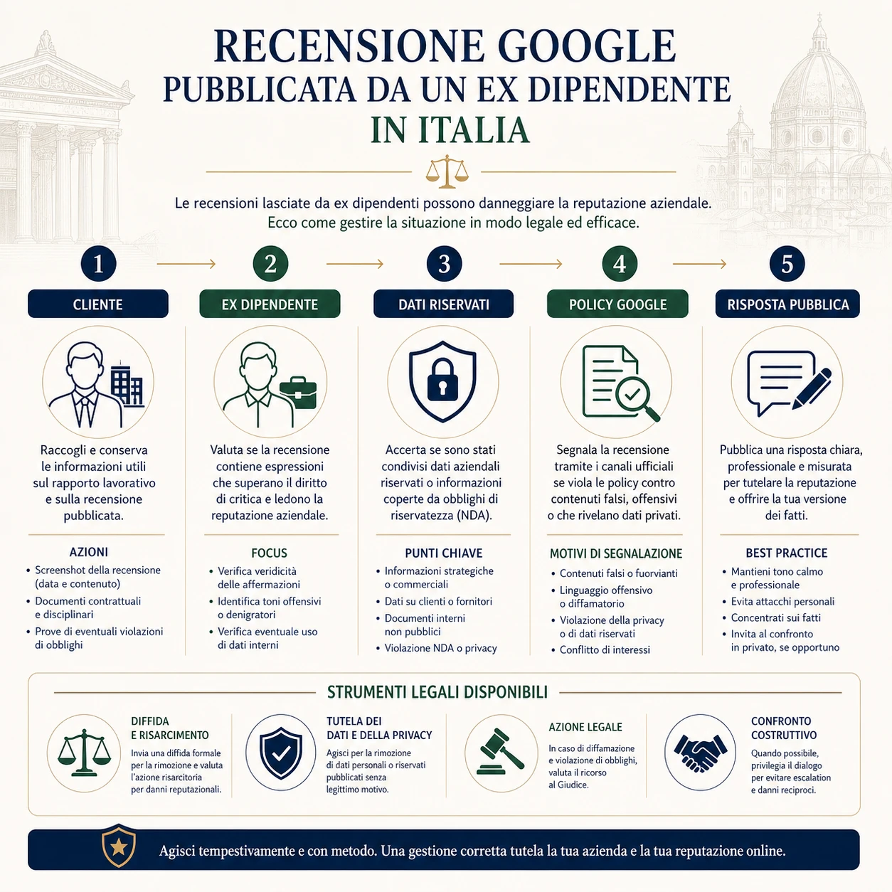 Infografica sulla gestione di una recensione Google di un ex dipendente in Italia