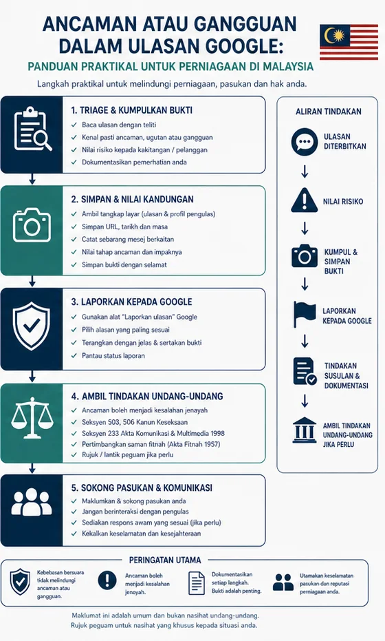 Ulasan Google Yang Mengganggu Staf Atau Mengandungi Ancaman: Strategi Pembuangan Praktikal Di Malaysia