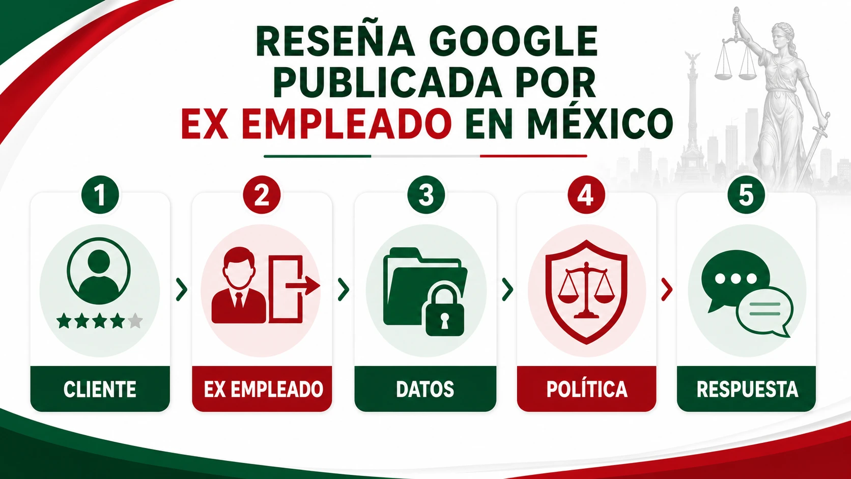 Infografía sobre reseña Google de ex empleado en México