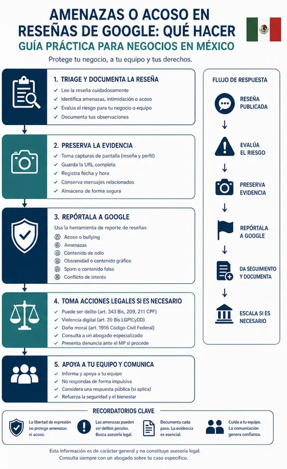 Google Reviews Harassing Staff Or Making Threats: Practical Removal Strategy In Mexico