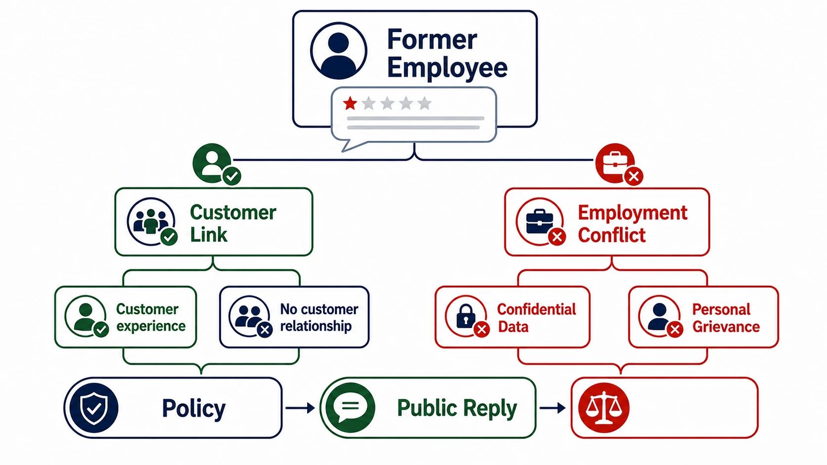 Infographic about former-employee Google reviews in the Netherlands