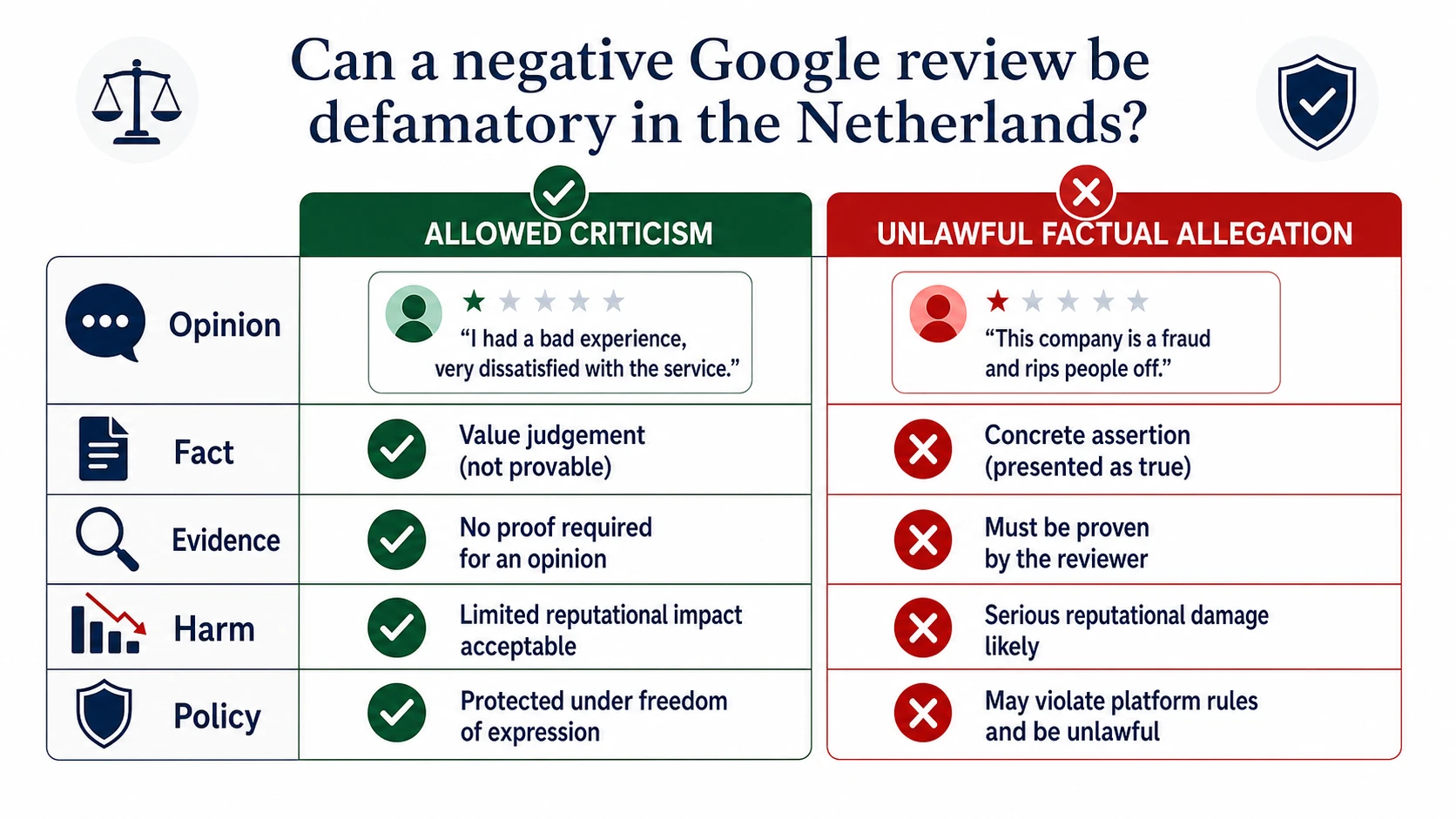 English infographic about negative Google reviews and defamation in the Netherlands