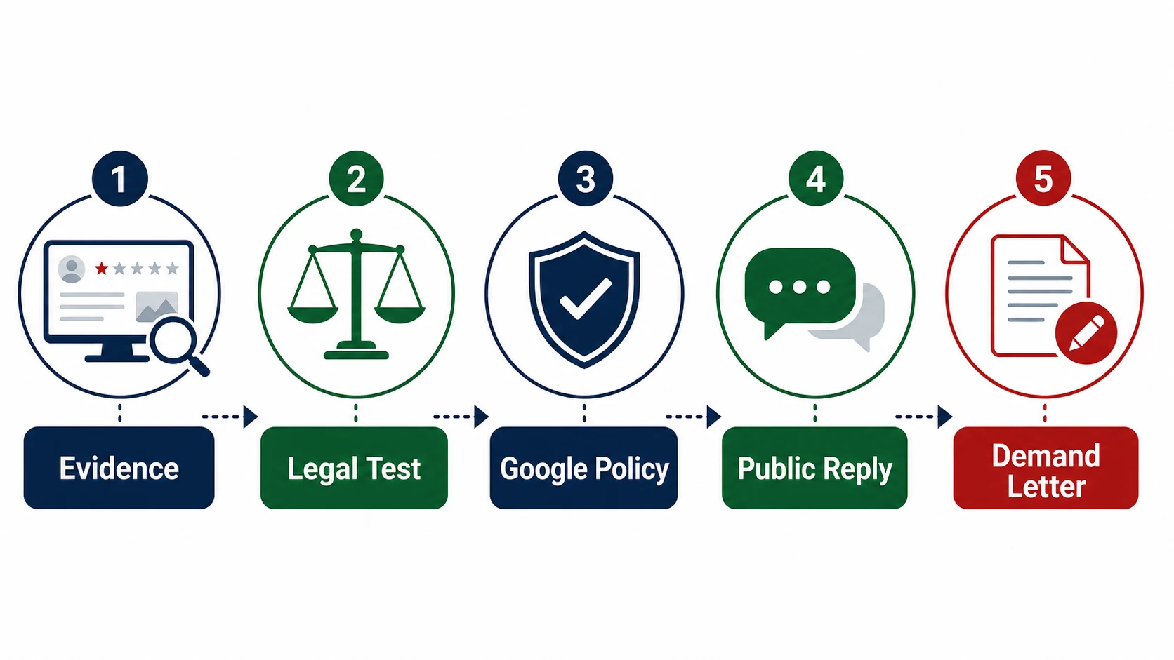 English infographic about removing a defamatory Google review in the Netherlands