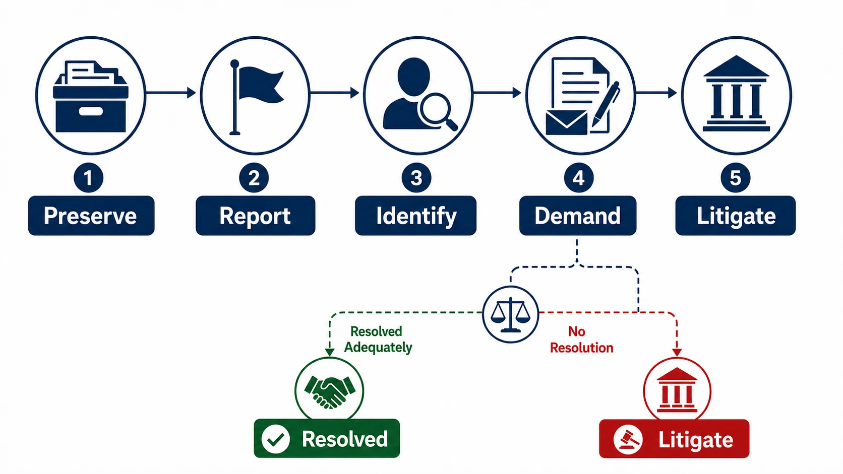Decision tree for legal steps against a false Google review in the Netherlands