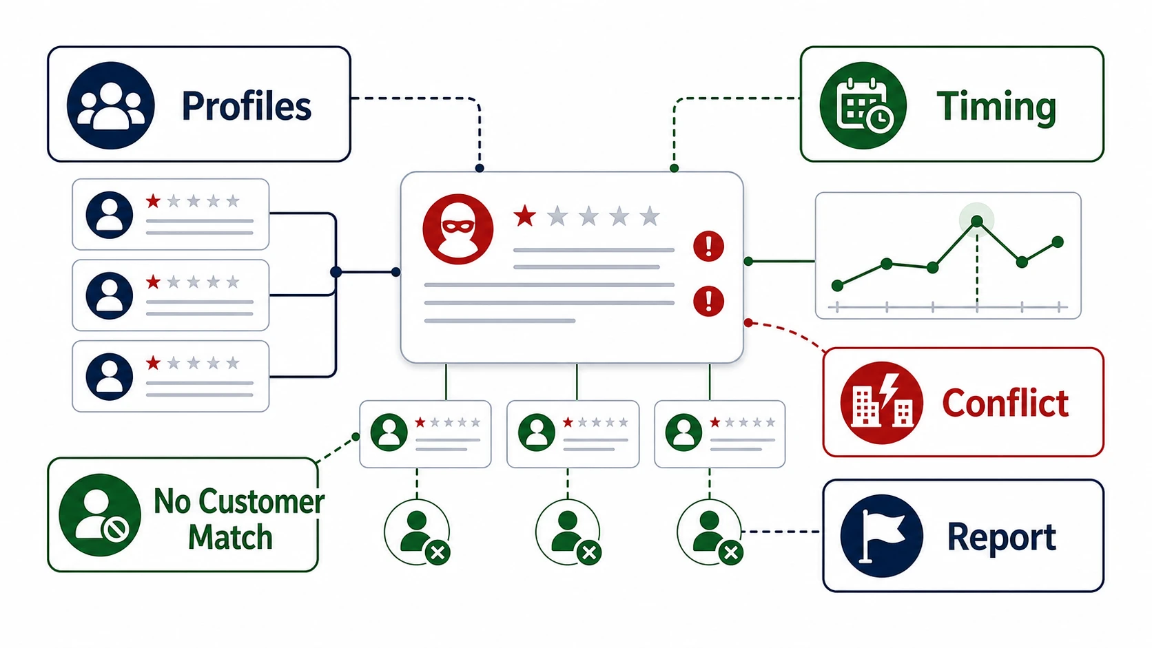 Reporting A Fake Google Reviewer Profile In Netherlands: Safer Evidence And Removal Strategy