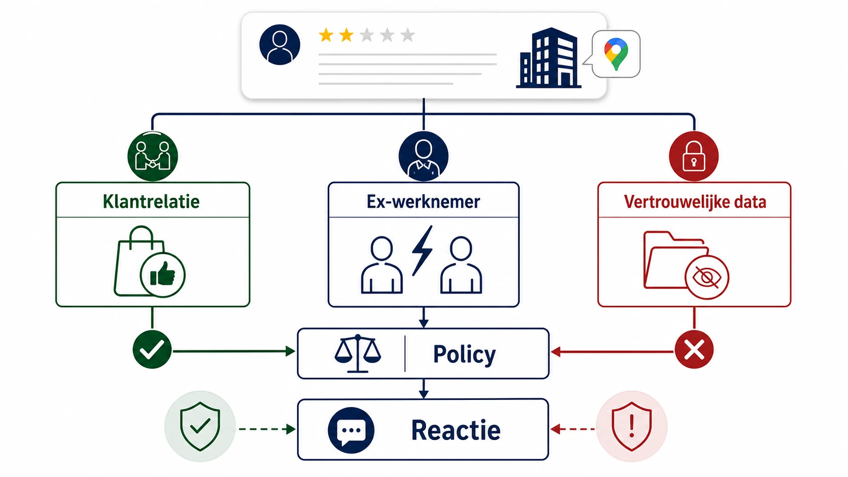 Infographic over Google reviews van ex-werknemers in Nederland