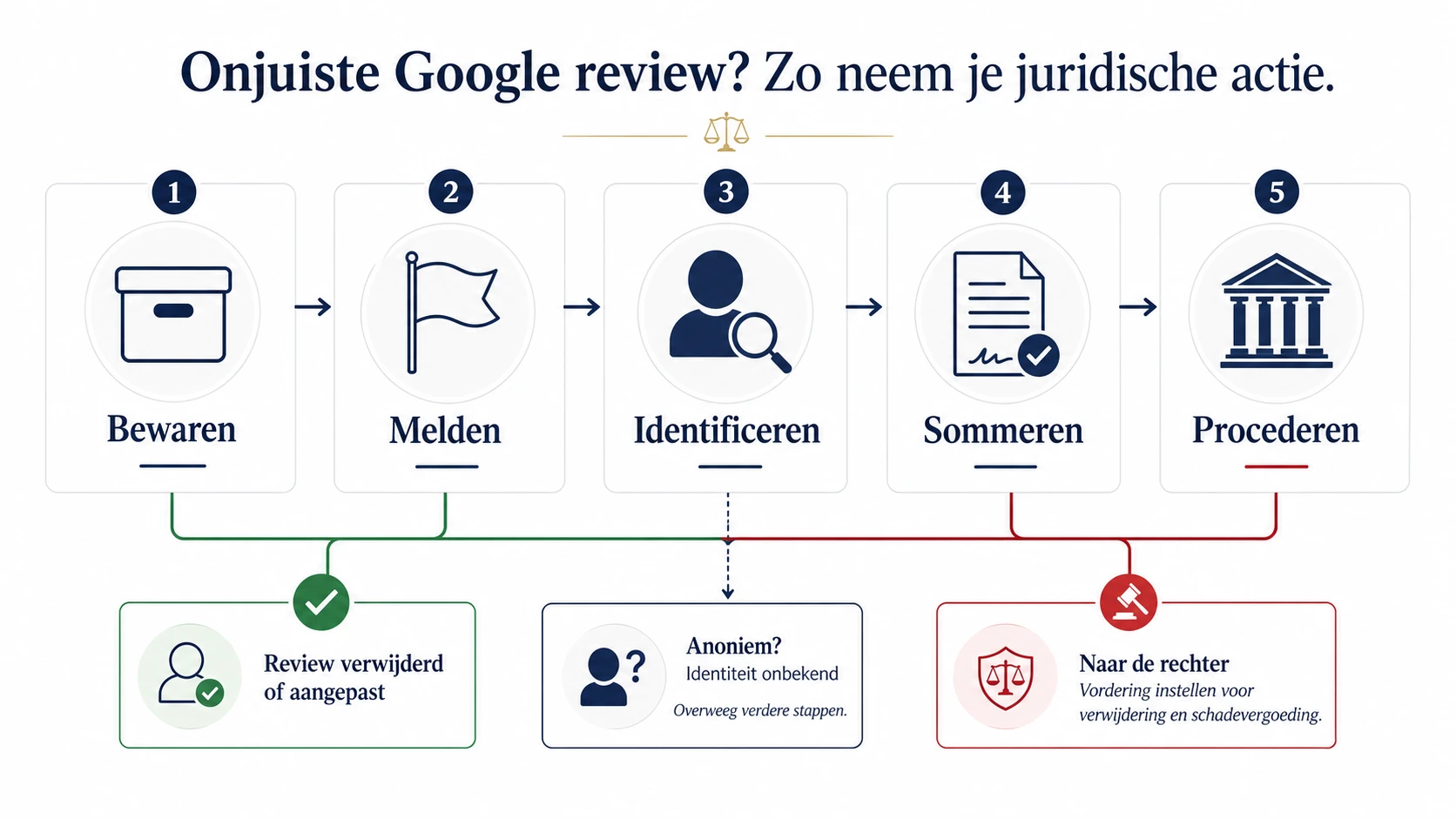 Beslisboom voor juridische stappen tegen een valse Google review in Nederland