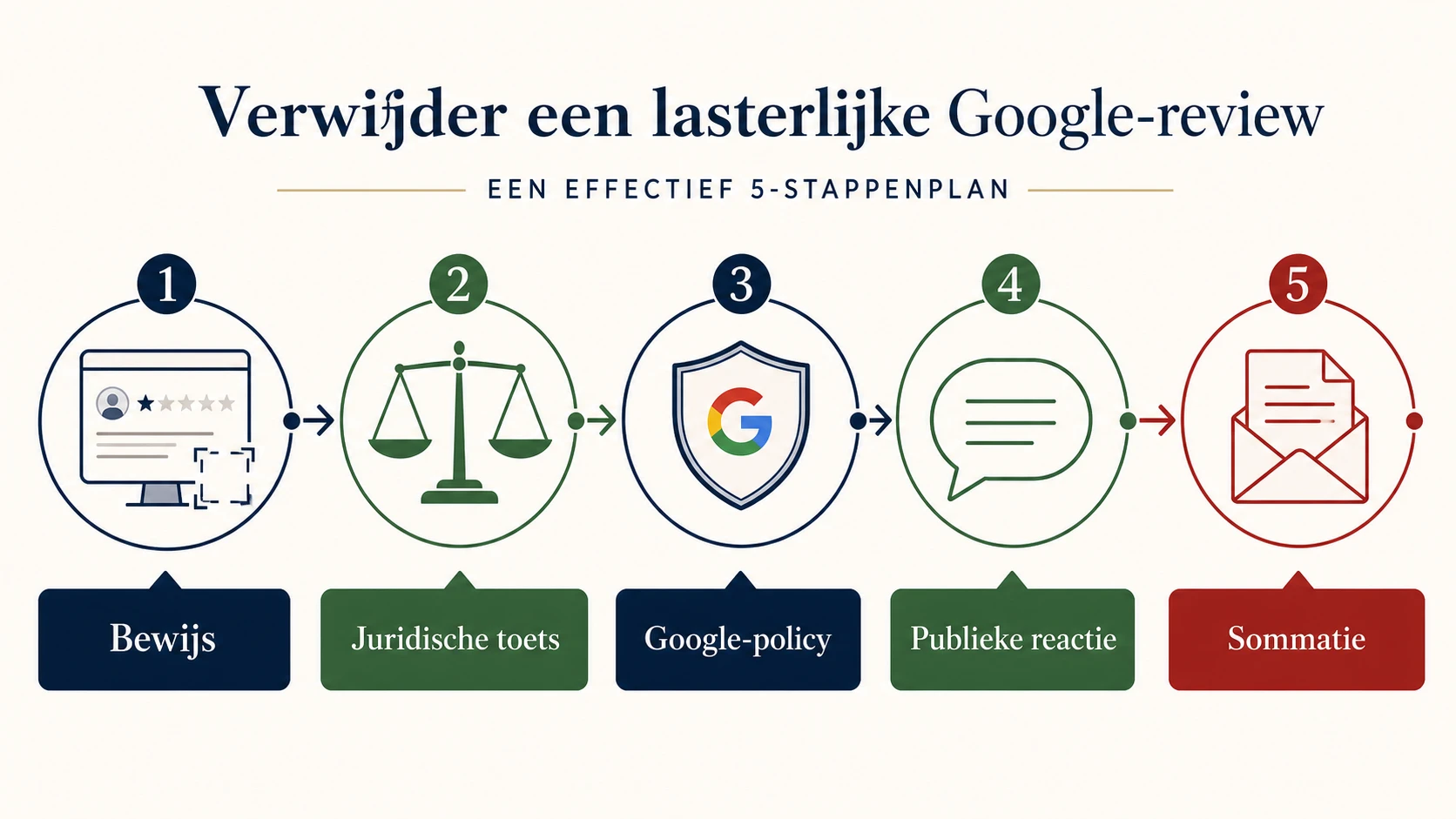 Nederlandse infographic over het verwijderen van een lasterlijke Google review
