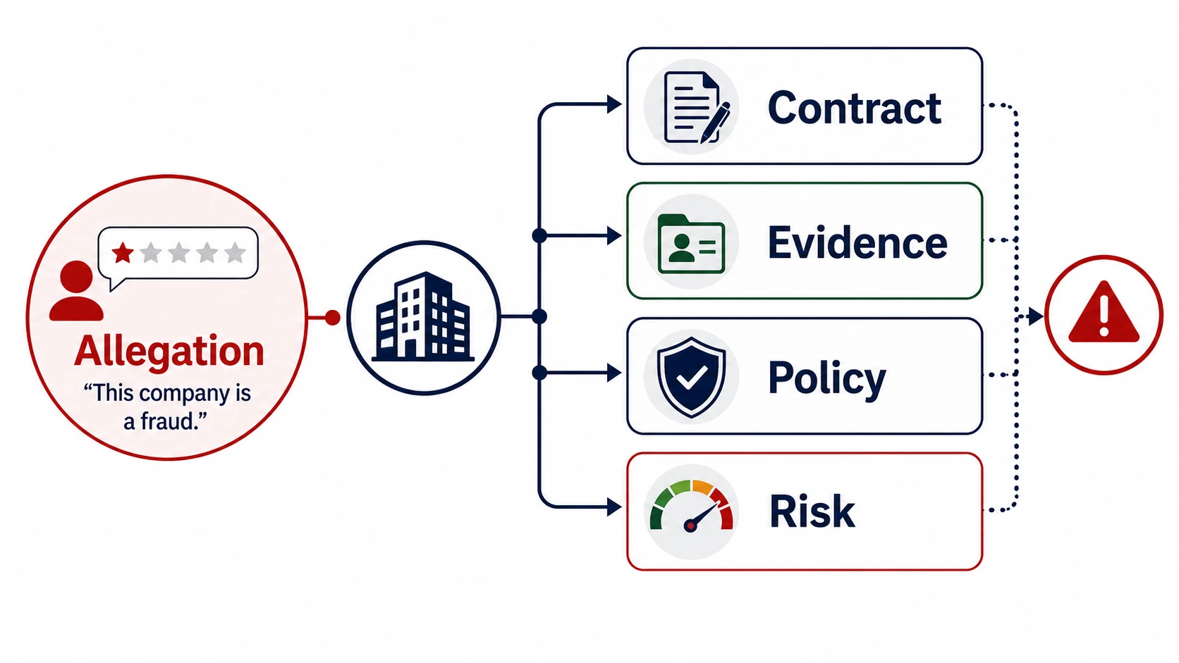 Google Reviews Accusing A Business Of Crime In Netherlands: Safer Evidence And Removal Strategy