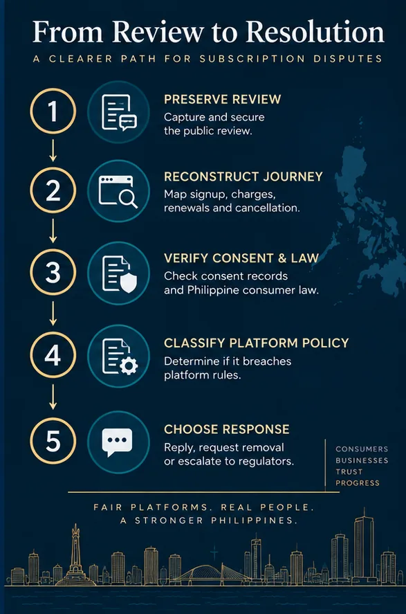 Google Review Alleging Automatic Renewal Or Impossible Cancellation In Philippines: Evidence And Removal Strategy