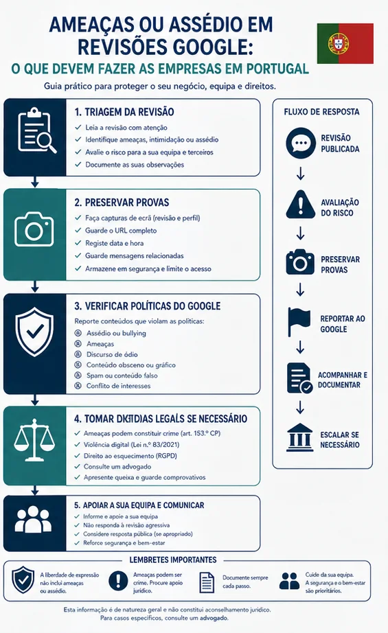 Avaliações Google Que Assediam Funcionários Ou Fazem Ameaças: Estratégia Prática De Remoção Em Portugal