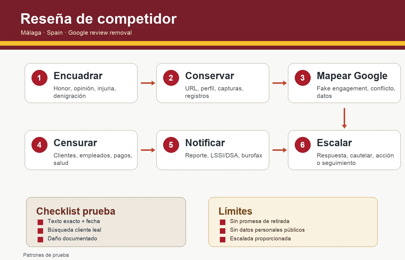 Infografía sobre falsas reseñas Google de competidor en España