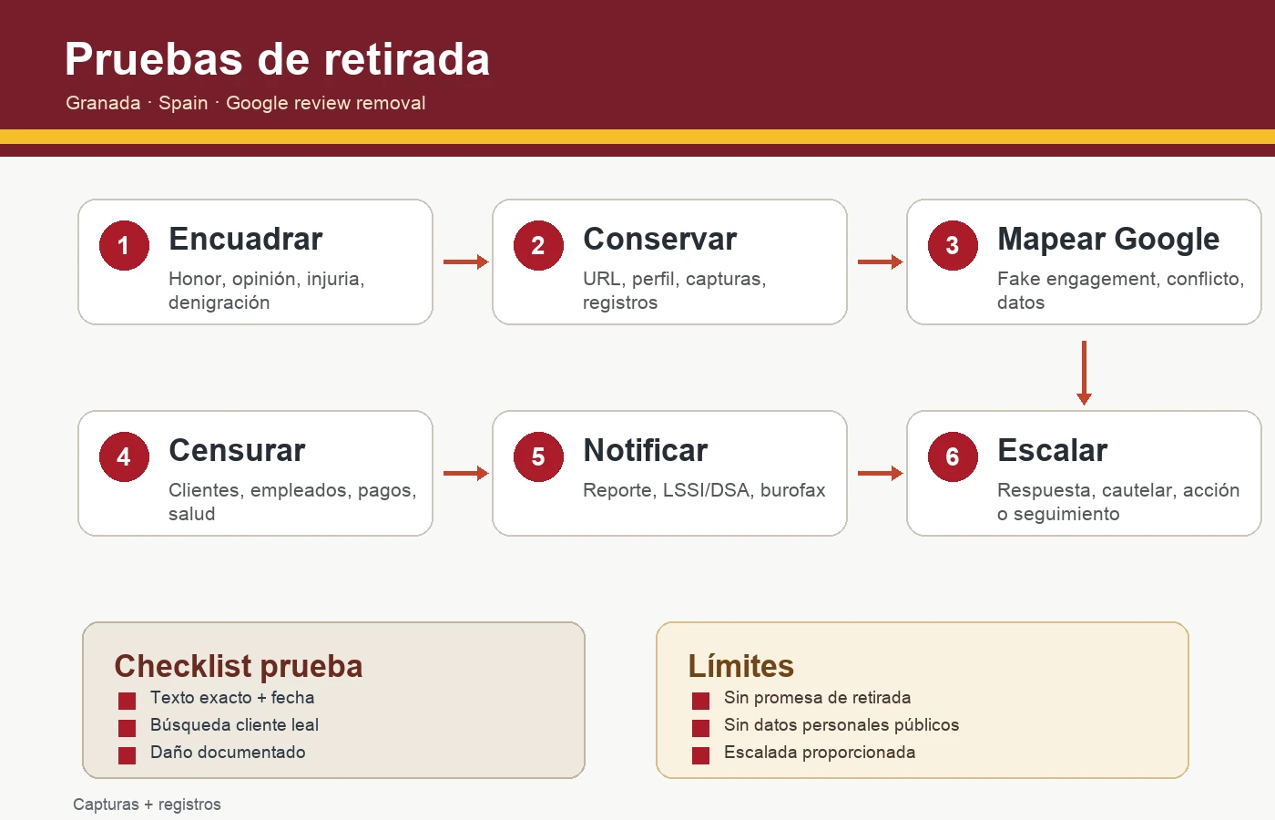 Infografía checklist de pruebas para retirar reseñas Google en España