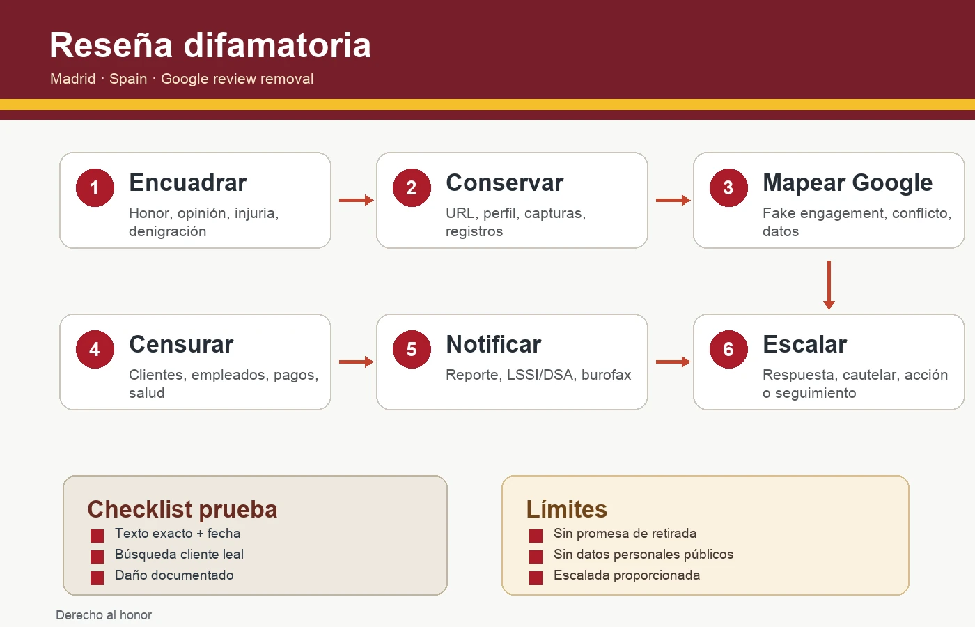 Infografía para eliminar una reseña Google difamatoria en España